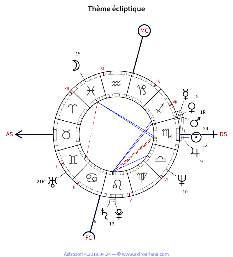 Thème de naissance pour Laura Bush — Thème écliptique — AstroAriana